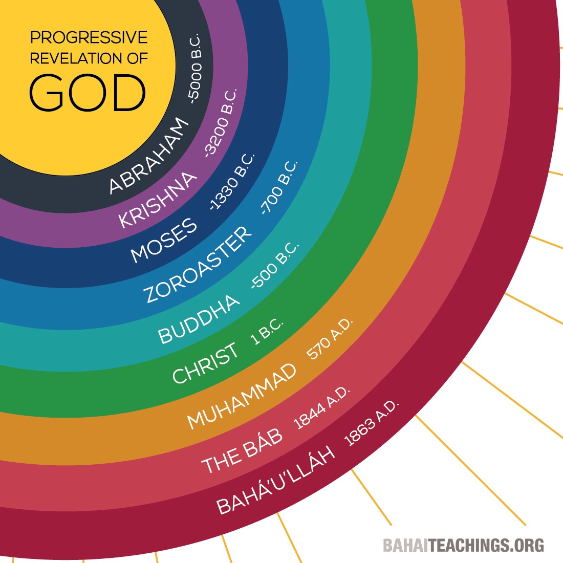 A pie chart of progressive revelation of God